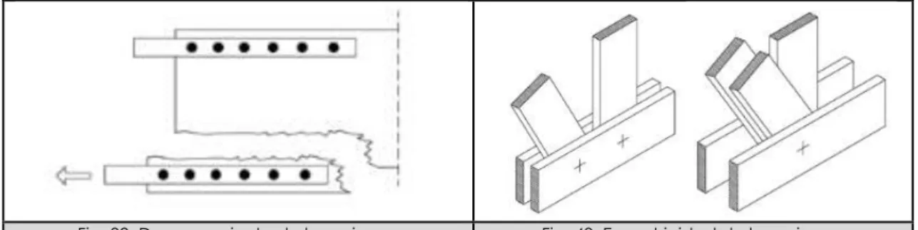 Fig. 39. Desgarramiento de las uniones.  Fig. 40. Excentricidad de las uniones. 