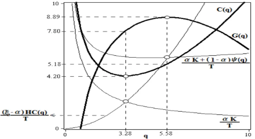 Figura 1.9. Máximo bene…cio y mínimo coste con 1 = 2 = 1:5 y = 0:3