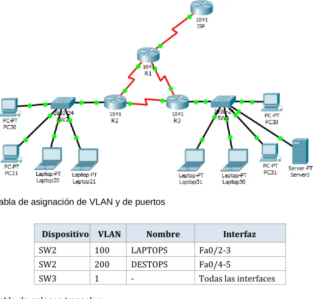 Tabla de asignación de VLAN y de puertos 