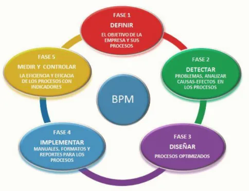 Figura 7. Fases del BPM 