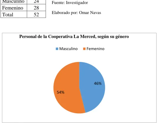 Tabla 2 Género del  Personal de la Cooperativa   