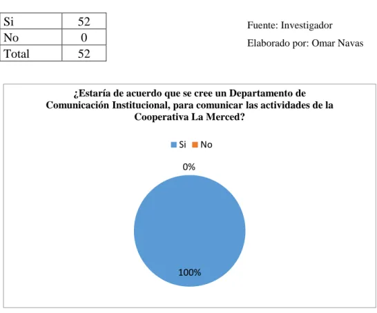 Tabla 4 Creación de un Departamento de Comunicación Institucional