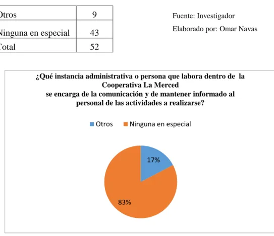 Tabla 5 Personal encargado de la Comunicación  