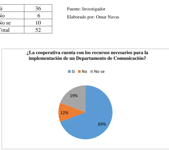 Tabla 6 Recursos para crear un Departamento de Comunicación  