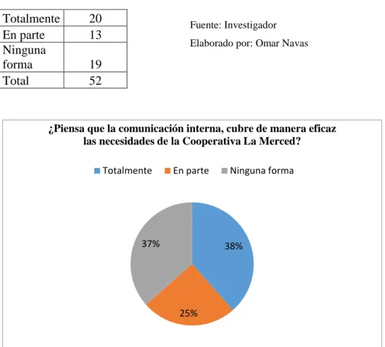 Tabla 7 Eficacia de la Comunicación Interna 