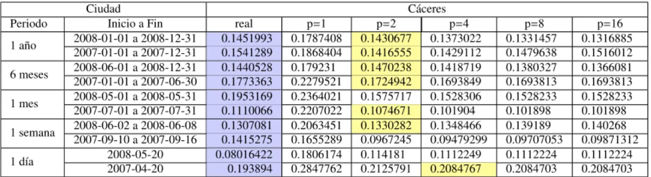 Tabla 2: Influencia del par´ametro P y comprobaci´on del m´etodo de interpolaci´on para distintos periodos de tiempo en C´aceres.