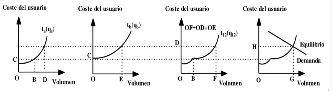 Figura 2.10: Situación de equilibrio en dos carreteras que conectan dos puntos.