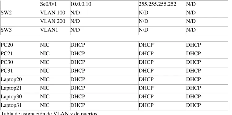 Tabla de asignación de VLAN y de puertos 