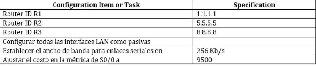 Tabla 3: parámetros OSPFv2 