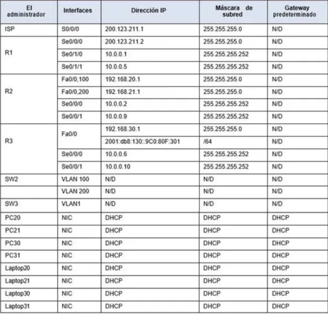 Tabla 1: Tabla de direccionamiento 
