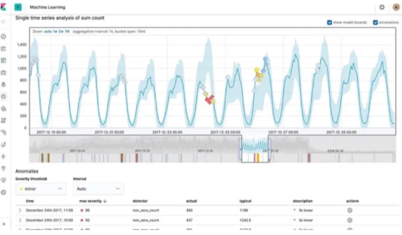 Figura 13.- Kibana - Exploración de anomalías 