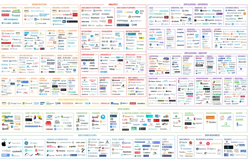 Figura 18.- Distribución tecnologías Big Data - https://mattturck.com/bigdata2018/