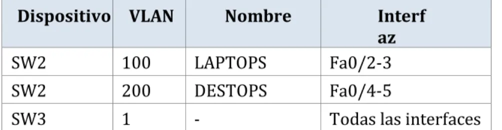 Paso 6. Tabla de asignación de VLAN y de puertos 