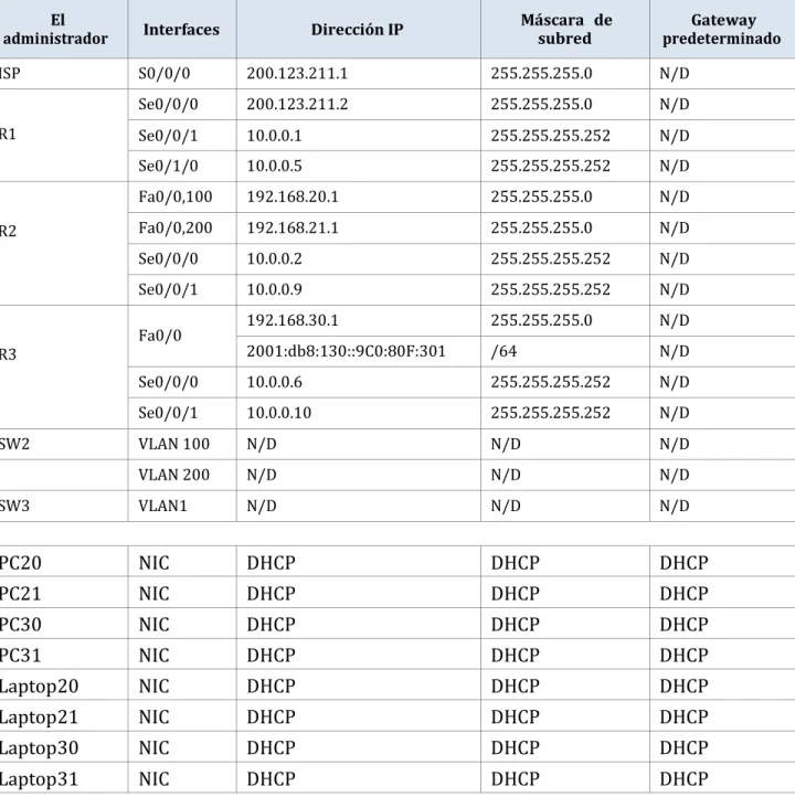 Tabla de direccionamiento 