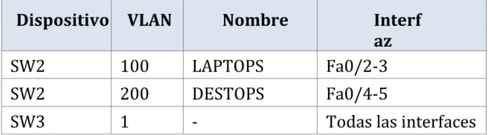 Tabla de asignación de VLAN y de puertos 