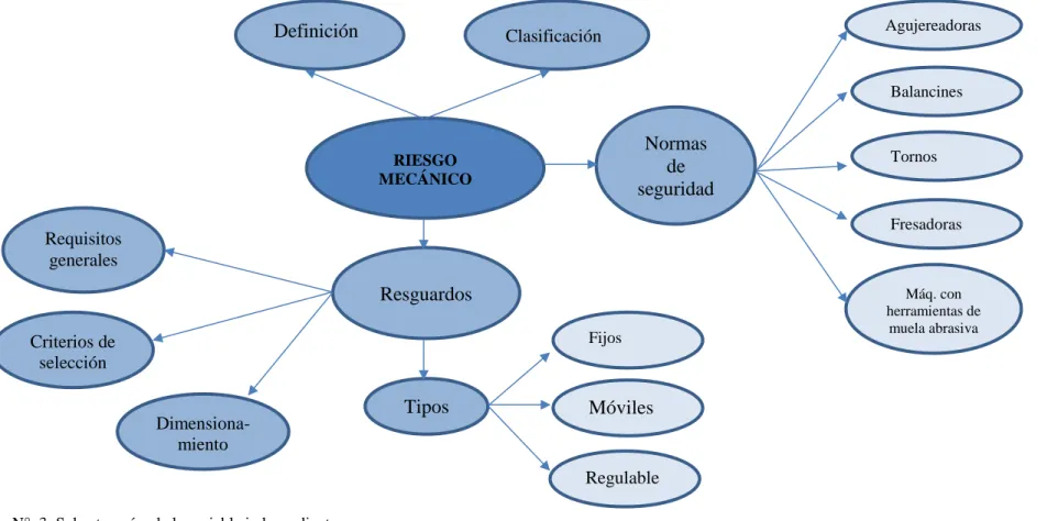 Gráfico N°. 3: Subcategorías de la variable independiente  Elaborado por: La investigadora 