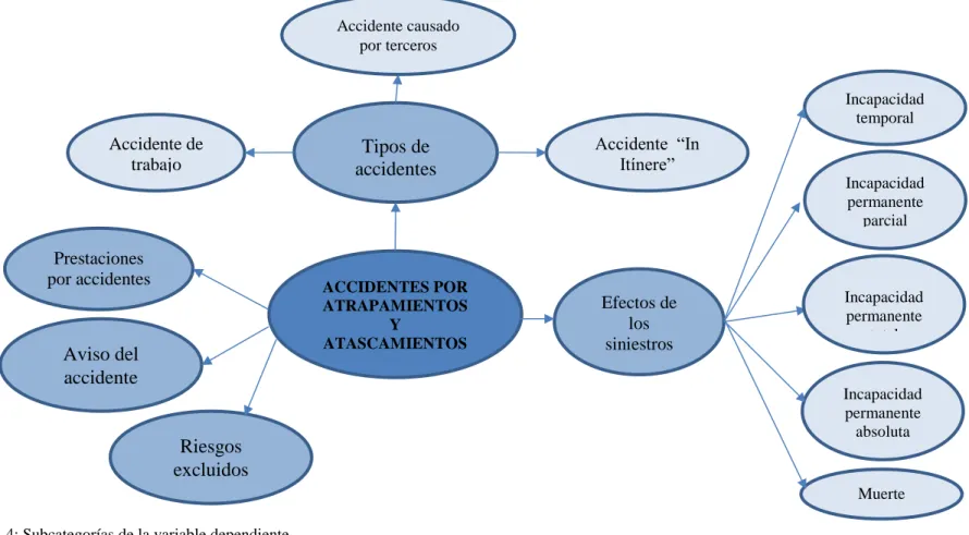 Gráfico N°. 4: Subcategorías de la variable dependiente  Elaborado por: La investigadora