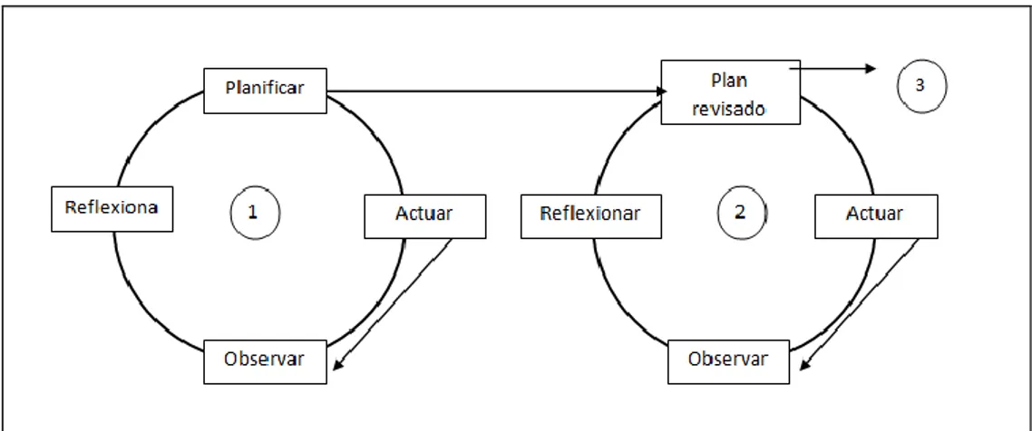 Figura 2: Espiral de ciclos de la investigación-acción (Latorre, 2003:32) 