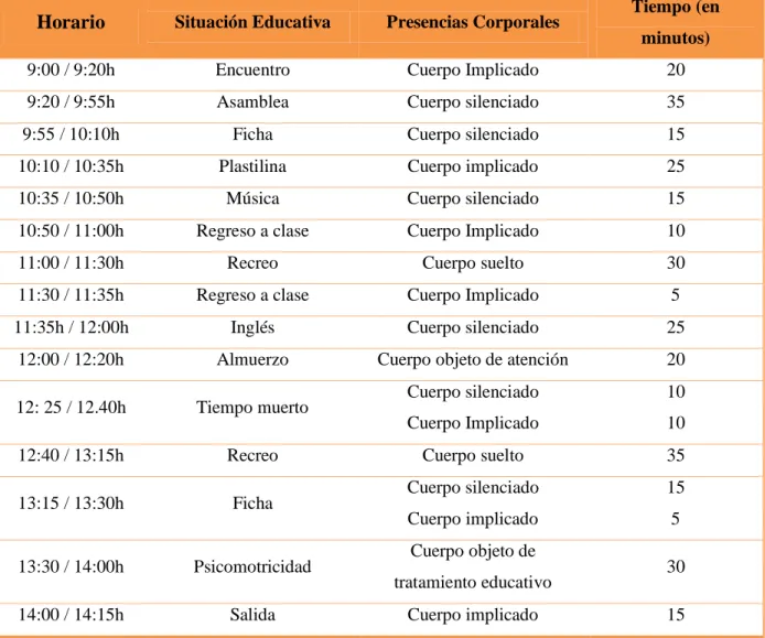 Figura 4: Horario y presencias corporales de la observación 