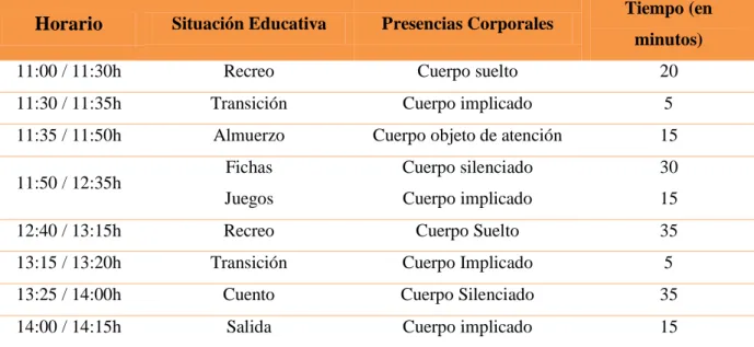 Figura 14: Horario y presencias corporales de la observación 