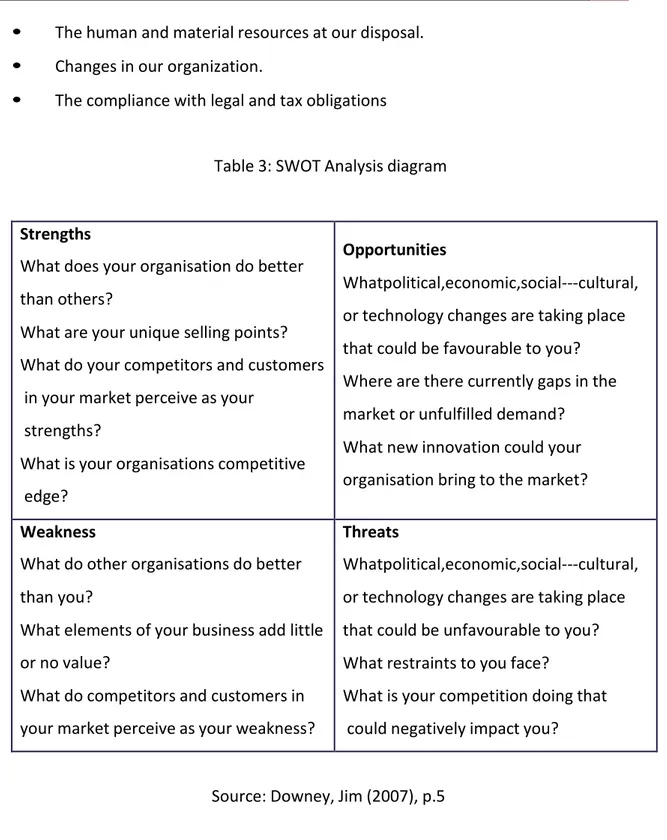 Table 3: SWOT Analysis diagram  Strengths 
