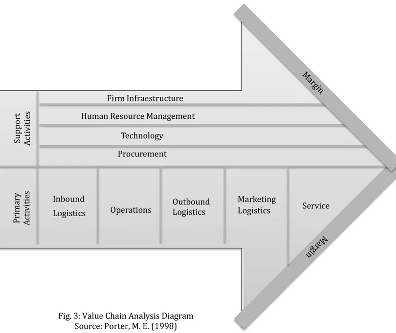 Fig. 3: Value Chain Analysis Diagram  Source: Porter, M. E. (1998) 