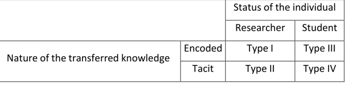 Table 4: Conceptual framework for the study of university spin---offs  Status of the individual 