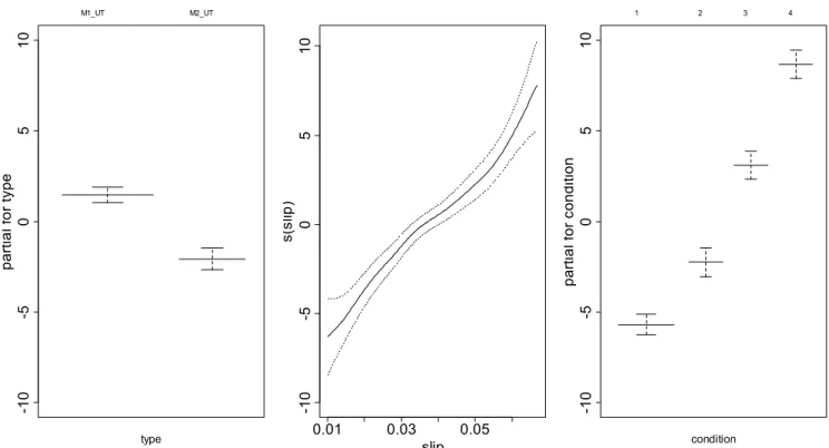 Fig. 15.  Additive model for the amplitude of USH of the first sideband for motors 1 and 2 with utility supply