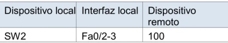 Tabla de enlaces troncales 
