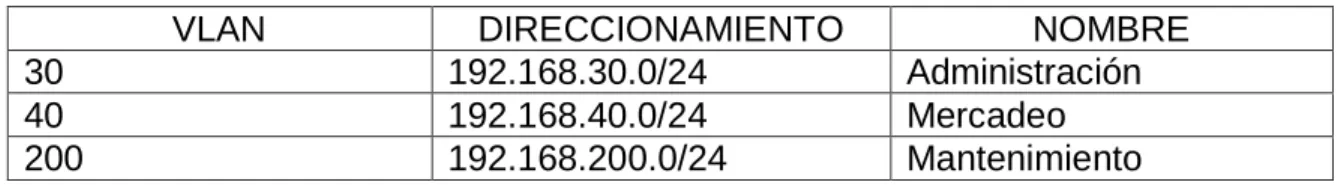 Tabla de direccionamiento de Vlan 