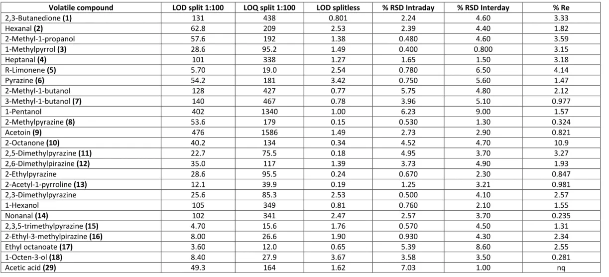 Table 1. LODs and LOQs (in µg Kg -1 ), repeatability (%RSD) and accuracy (%Re) of the 44 studied volatile compounds with proposed quantitative method