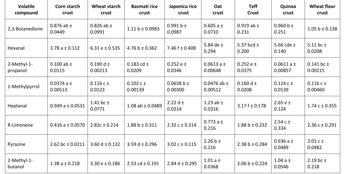 Table 3. Peak areas, divided by 10 6 , of the 44 studied volatile compounds in the crusts of corn starch, wheat starch, basmati, rice, oat, teff, quinoa and wheat  breads as well as in the commercial bread