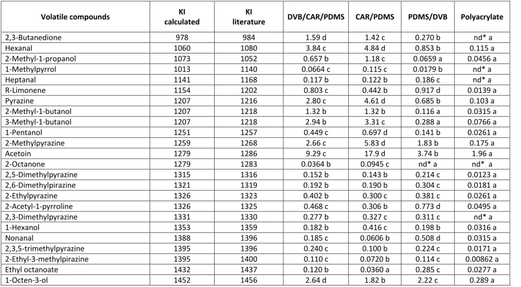 Table S1. Peak areas, divided into 10 6 , of the 44 studied volatile compounds found with the four fibres tested