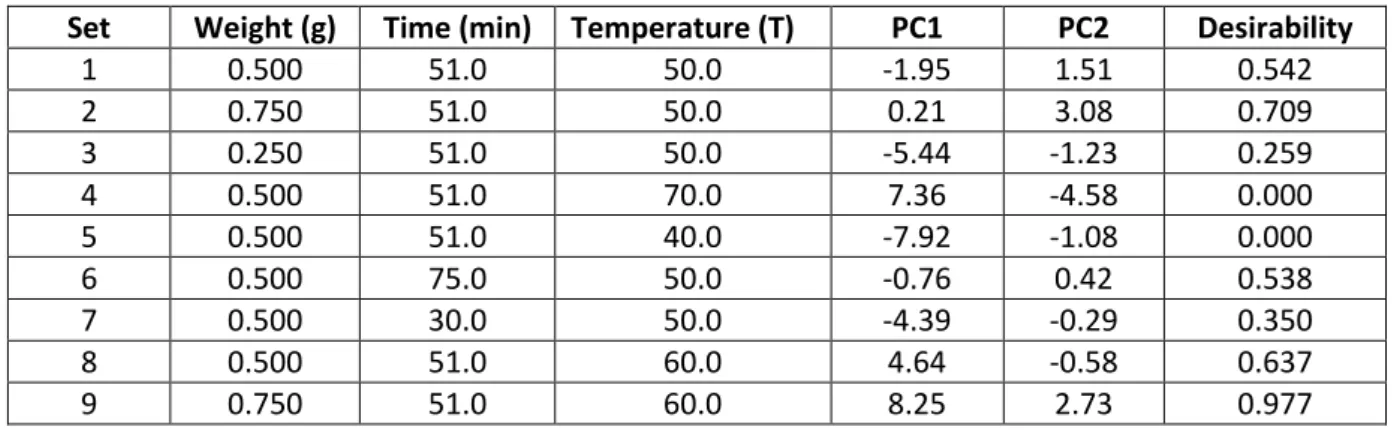 Table S2. Optimisation parameters of the proposed SPME method. The matrix of  experimentation as well as the principal components (PC1, PC2) and the desirability of the 