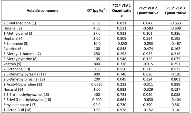 Table S3. Correlation parameters found for the volatile compounds that presented odour thresholds (OT) lower than 1 mg Kg -1  in the quantitative  methodology