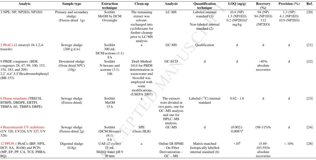 Table 1: Determination of PPCPs in sewage sludge based on traditional extraction techniques (Soxhlet and UAE) 