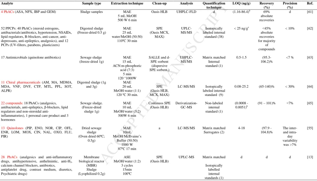 Table 2: Determination of PPCPs in sewage sludge based on extraction techniques (MAE, PLE, MSPD and QuEChERS) 