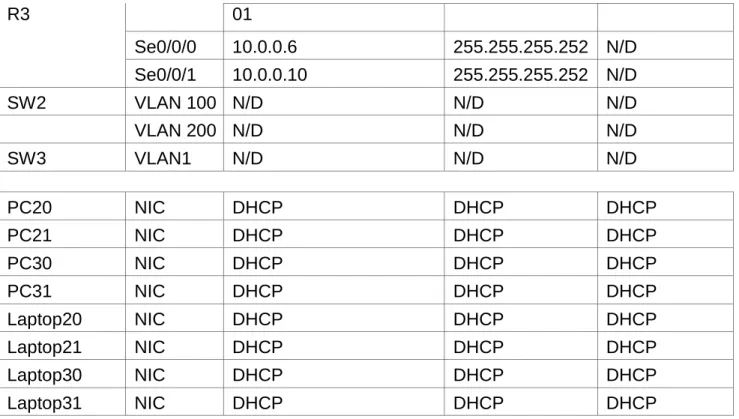 1.3  TABLA ASIGNACIÓN DE VLAN Y PUERTOS  Dispositiv