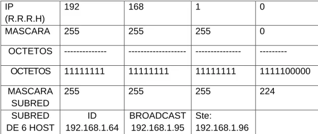 Tabla 7.Mascara de subred con VLSM 