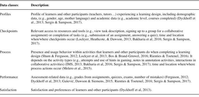 Table 1: Learning analytics layer for learning design  