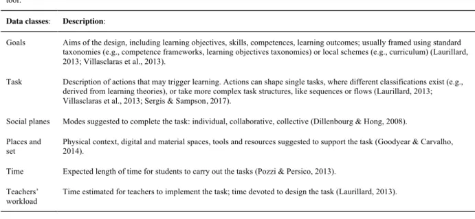 Table 2: Design analytics layer for learning design 