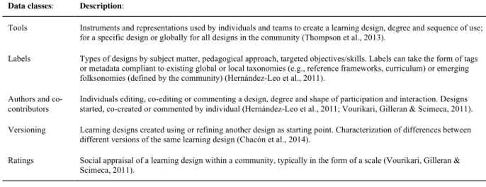 Table 3: Community analytics layer for learning design  Data sources: Practitioners’ and other stakeholders’ actions in a learning design community environment