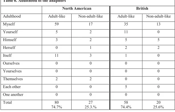 Table 6. Adulthood of the anaphors 