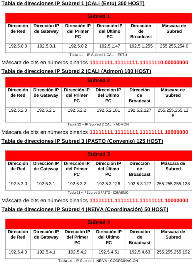 Tabla 11 – IP Subred 1 CALI - ESTU