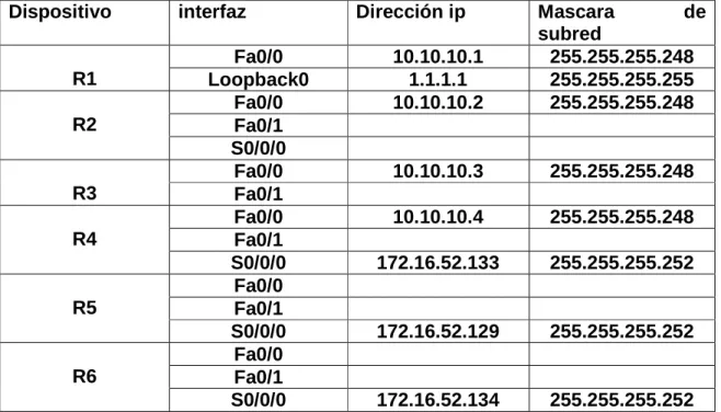 Tabla 2. Tabla de direcciones IP correspondientes a la interfaz Fa0/0 en los                      Routers R1, R2, R3 y R4