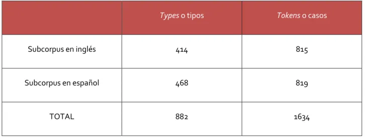 Tabla 2. Tamaño del corpus.
