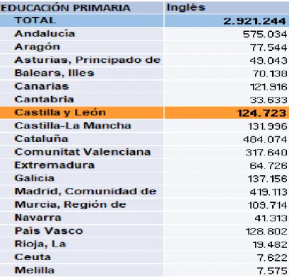 Tabla 1. Número de alumnos de Educación Primaria por comunidad autónoma cursando  inglés como segunda lengua en España  