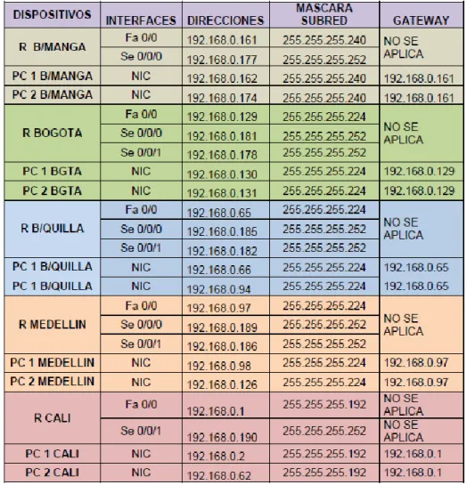 TABLA ORDENADA CON DIRECCIONES PARA CADA INTERFACE Y EQUIPO 