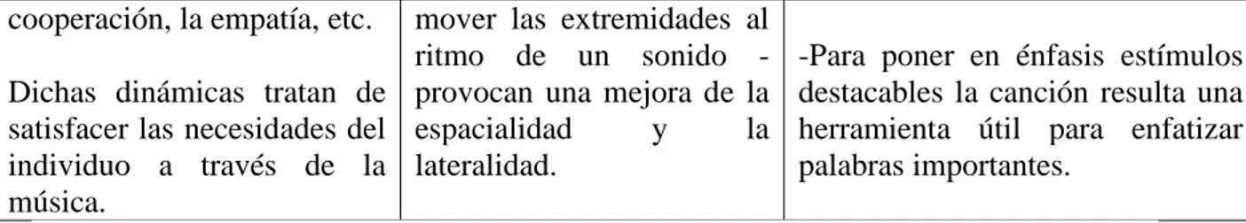 Tabla 2: La influencia de la música en personas con discapacidad intelectual en diversas  áreas