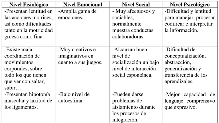 Tabla 3: Características del Síndrome de Down. Tomado de  Navarro (2011). 